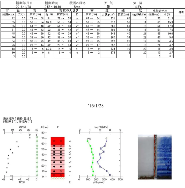 表 6.3  積雪 観測 （長岡 28 1 28 ） Table 6.3  Physical properties of snow at the SIRC on January 28, 2016.