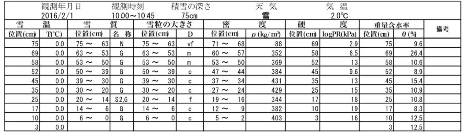 Table 6.4  Physical properties of snow at the SIRC on February 1, 2016.
