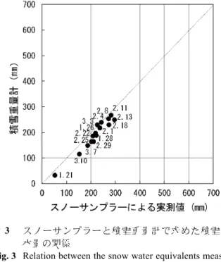 Fig. 3  Relation between the snow water equivalents measured  by a snow sampler and those by the snow weight meter.