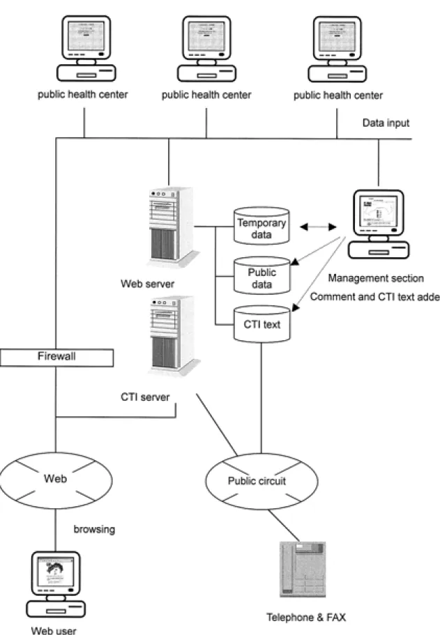 Fig. 6 Relation between CTI server and WWW Server