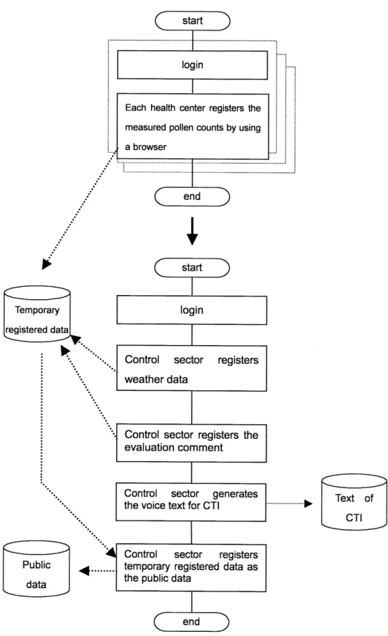 Fig. 3 Pollen data register processing