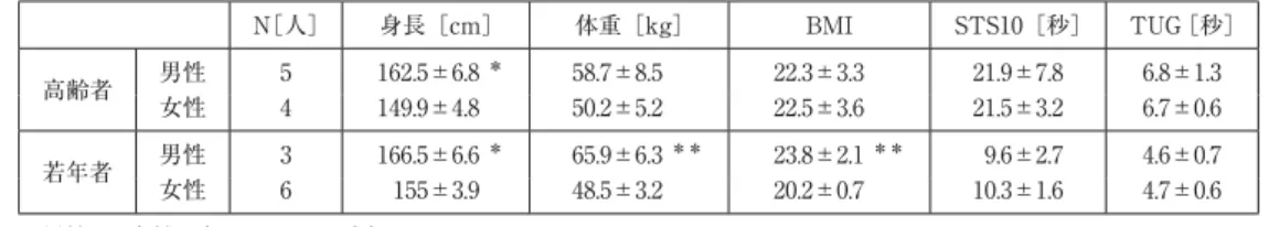表 1 対象者の特徴（mean±SD） N［人］ 身長［cm］ 体重［kg］ BMI STS10［秒］ TUG［秒］ 高齢者 男性 5 162.5±6.8  ＊ 58.7±8.5 22.3±3.3 21.9±7.8 6.8±1.3 女性 4 149.9±4.8 50.2±5.2 22.5±3.6 21.5±3.2 6.7±0.6 若年者 男性 3 166.5±6.6  ＊ 65.9±6.3  ＊＊ 23.8±2.1  ＊＊   9.6±2.7 4.6±0.7 女性 6 155±3.9 48.5±3.2 20