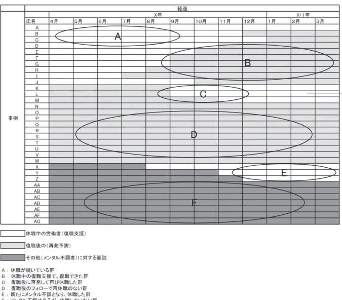 図 2 職場訪問型復職支援のステージ（面談者の内訳） 図 3 合同面談の構成（例） 燃を防ぐ三次予防までを含む．各段階で個別の事例に応 じた具体的な支援が求められている．しかしながら， 「手 引き」が出て以降も事業所スタッフに専門家がいない時 は，その職場に適した職場復帰支援プログラムの構築が できない場合も多く，書物等を参考にして一般的なもの で済ませてしまう傾向がある．また，実際に職場を支援 できるメンタルヘルスの専門家は多くない．そういった社会的背景から，事業所のニーズに応える形で，メンタルヘルスの専