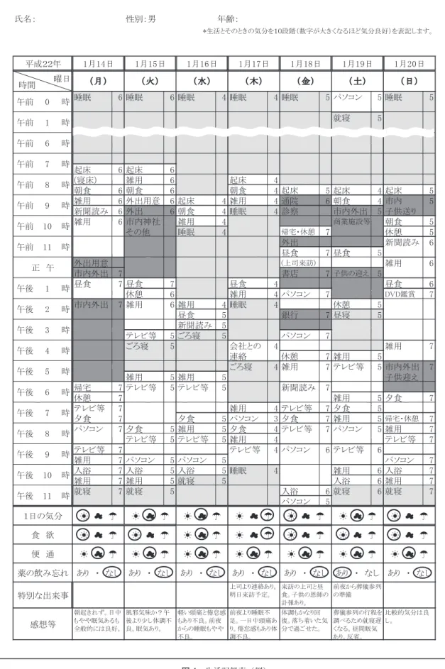 図 4 生活記録表（例） 記録表」は提出を求め，合同面談を継続する．面談の中 では事例性（遅刻やミス，周りとの軋轢など）をきちん と報告してもらう．また管理監督者には疾病性の理解を してもらう教育も行う．この段階の要点は再発再燃に備 えることが中心となる．自己判断で治療の中断をしない，させないことが重要である．服薬や通院状況について情
