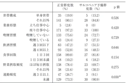 表 2 2 群のライフスタイルとその比較 正常群度数 （%） サルコペニア予備群度数（%） p 値 世帯構成 単身世帯 35 （19.9） 5  （15.2） 0.526 それ以外 141 （80.1） 28  （84.8） 業務形態 立ち仕事中心 5 （2.8） 0  （0） 0.420 座り仕事中心 171 （97.2） 33  （100） 喫煙習慣 喫煙していない 133 （75.6） 24  （72.7） 0.729 喫煙している 43 （24.4） 9  （27.3） 飲酒習慣 週 3 回以下 8