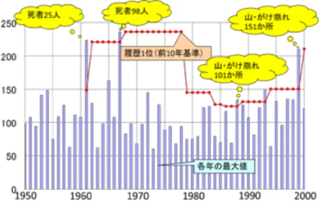 Fig. 7  Numbers of sediment disasters by outbreak of  history order.