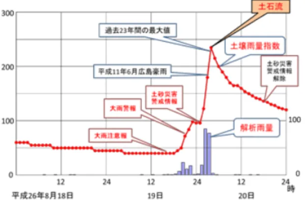 図 16  宮崎県鰐塚山の土壌雨量指数