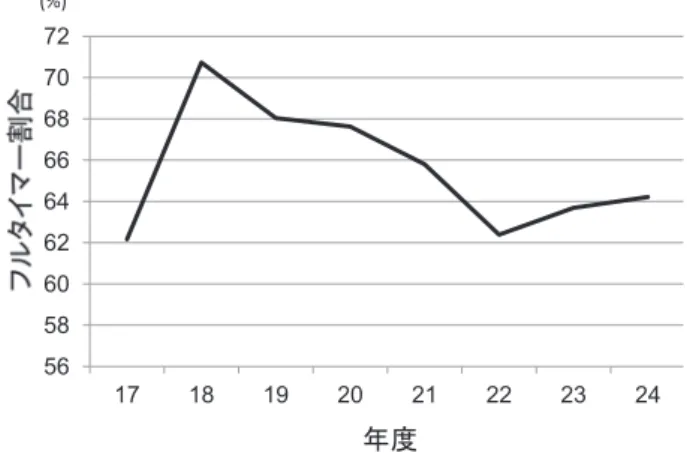図 1 入院患者の勤労者割合の経年変化 図 2 年代別における入院患者の勤労者割合の経年変化 図 3 勤労者入院患者のフルタイマー割合の経年変化入院患者の勤労者割合の経年的変化：勤労者割合は経年的に減少し，平成 17 年度 42％ だったが，平成 24 年38％ となっていた（図 1）．年代別にみると減少傾向は認められなかった（図 2）．むしろ若干増加傾向がみられる年代もあった．入院患者勤労者のフルタイマー割合：平成 18 年のピーク以後，減少していた（図 3）．年代別にみると（図4），55〜64 歳，65