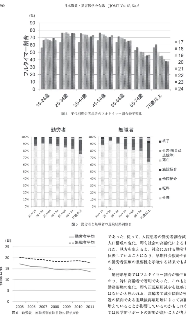 図 4 年代別勤労者患者のフルタイマー割合経年変化 図 5 勤労者と無職者の退院経路別割合 図 6 勤労者，無職者別在院日数の経年変化 であった．従って，入院患者の勤労者割合減少の原因は，人口構成の変化，即ち社会の高齢化によるものと考えられた．見方を変えると，社会における勤労者人口減少を反映していることになり，早期社会復帰や両立支援などの勤労者医療の重要性を示唆する結果でもあると思われる．勤務形態別ではフルタイマー割合が経年的に減少しており，特に高齢者で著明であった．これも社会における勤務形態の変化，即ち正
