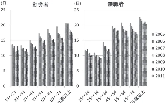 図 7 勤労者，無職者別在院日数の年代別経年変化 在院日数は経年的に減少しており，常に勤労者の方が， 無職者より短かった．年代別でも同様であった．退院経 路についても，勤労者患者では，通常の 退院 割合が 多く，勤労者により早期の社会復帰が求められているこ とが示唆された． ICD10 コードによる疾患群別割合については，勤労者 と無職者では異なる傾向があった．ただ，無職者では女 性が多い為に，若い年代で 妊娠，分娩および産褥 の 割合が多いことなど，他の要因も考えられ，さらなる検 討が必要であると思われた