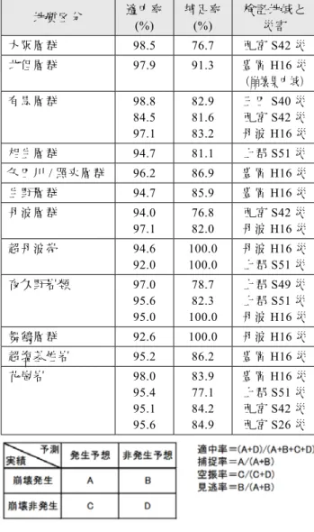 表 2  主な地質区分ごとの崩壊適中率