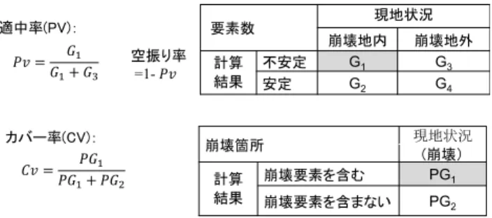 Fig. 2  The definition of coverage value and predictive value.