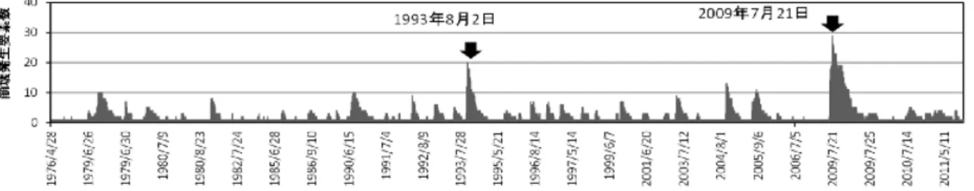 図 6 1976 年～ 2011 年の長期間の 1 時間雨量データによる計算結果（c=4.8kN/m 2 崩壊要素数 1 以上のみ表示）