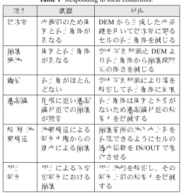 図 5  表土層モデルの例（表六甲山系）