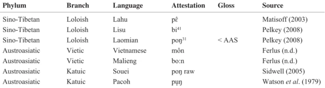 Table 8 Refl exes of the root #poŋ in SE Asian language phyla