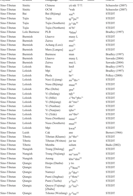 Table 9 Miscellaneous terms for ‘taro’ in SE Asian language phyla