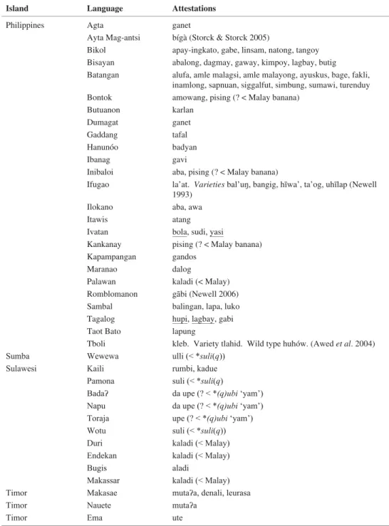 Table 10 Taro in Austronesian languages of Island SE Asia