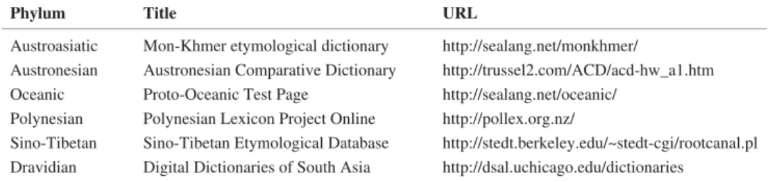Table 2 Language phyla in the Indo-Pacifi c region