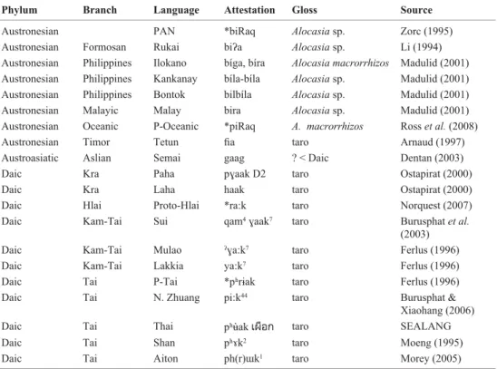Table 7 The *biRaq root for ‘aroid’ in SE Asian language phyla