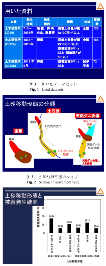 図 3   土砂移動形態と被害記載割合