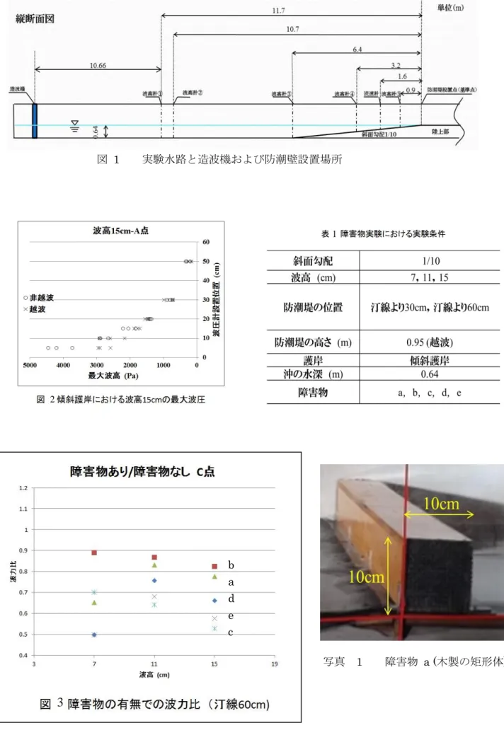 図  1    実験水路と造波機および防潮壁設置場所    写真  1    障害物  a (木製の矩形体) 2 1  3  b a d e c 