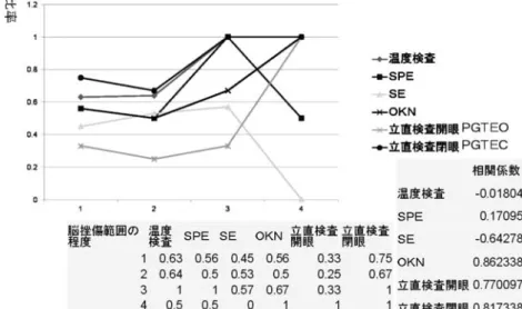 図 21 脳挫傷範囲の程度と平衡機能検査異常例比率の相関 図 22 受傷部位と平衡機能検査異常例 傷例（左右方向）比率と前後頭部受傷例（前後方向）の 比率との相関をみた．相関係数−0.77 で高い逆相関が あった． 図 26 に OKN 異常成績において，側頭部受傷例（左右 方向）比率と前後頭部受傷例（前後方向）の比率を意識 消失期間の程度を表した．側頭部受傷例（左右方向）比 率と前後頭部受傷例（前後方向）の比率との相関をみた． 相関係数 0.92 で，高い相関があった． 図 27 に重心動揺計検査（開眼）