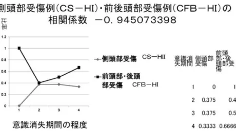 図 23 側頭部受傷例と前後頭部受傷例の温度検査異常例比率の相関 図 24 側頭部受傷例と前後頭部受傷例の平滑性眼運動検査（SPE）異常例比率の相関 図 25 側頭部受傷例と前後頭部受傷例の衝動性眼運動検査（SE）異常例比率の相関 5）重心動揺計検査閉眼 PGTEC；相関係数 0.64 でか なり高い相関がある． 迷路障害は意識消失との関連よりも直達力が迷路に及 んだとき生じる，平滑性眼運動は前後頭部受傷で意識喪失期間が短くても障害が出やすい．OKN，重心動揺計検査閉眼 PGTEC の異常は意識消失期間が長
