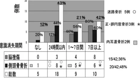 図 15 意識消失期間と脳挫傷並びに側頭骨骨折