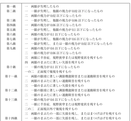 表 1 労働災害補償保険法施行規則 別表第一 障害等級表（眼の障害のみ抜粋） 第一級 一 両眼が失明したもの 第二級 一 一眼が失明し，他眼の視力が 0.02 以下になったもの 二 両眼の視力が 0.02 以下になったもの 第三級 一 一眼が失明し，他眼の視力が 0.06 以下になったもの 第四級 一 両眼の視力が 0.06 以下になったもの 第五級 一 一眼が失明し，他眼の視力が 0.1 以下になったもの 第六級 一 両眼の視力が 0.1 以下になったもの 第七級 一 一眼が失明し，他眼の視力が 0.6 