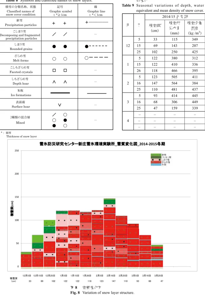 表 8  積雪の分類名称，状態およびこれに対応する記号と線 Table 8  Symbols and classified names of snow layers.