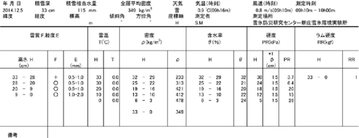 Table A3.1  Physical properties of snow cover obtained by the snow pit observation.
