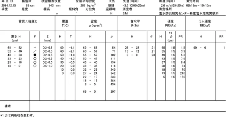Table A3.2  Physical properties of snow cover obtained by the snow pit observation.