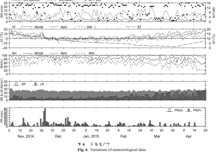 Fig. 6  Variations of meteorological data.