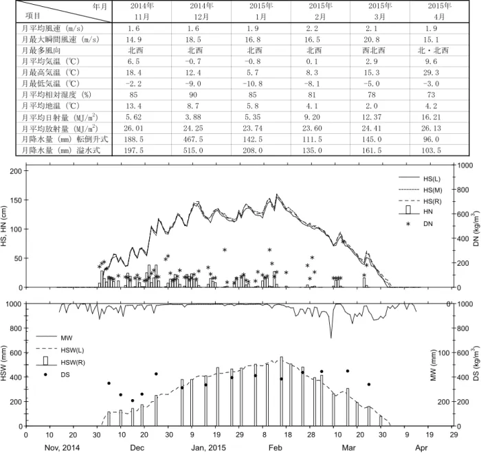 Table 4  Monthly meteorological data. The asterisks show that a part of the daily data of the month is missing  and that the statistical value is calculated with acquired data