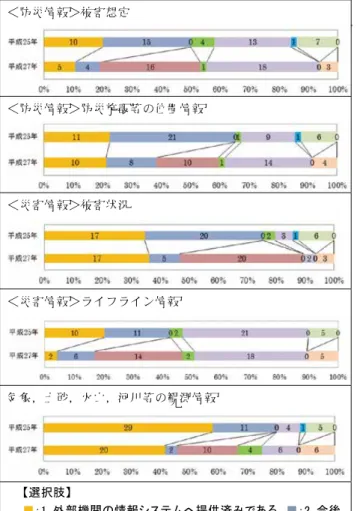 Fig. 6  Intention relates to the provision of disaster prevention  information and disaster information to the outside of  the institution