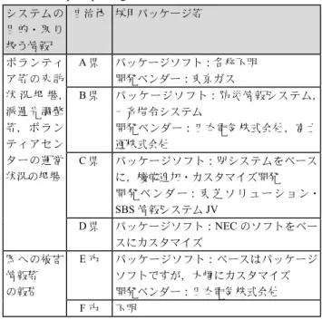 Fig. 3  Use situation of system concerning sharing  disaster information. 77%2%13%0%8%0%都道府県 33% 0%19%48%0% 0%政令市 都道府県とその全市町村が同一の防災情報システムを利用し、防災情報及び災害情報を共有している都道府県と一部の市町村が同一の防災情報システムを利用し、防災情報及び災害情報を共有している 都道府県及び市町村はそれぞれ独自で防災情報システムを整備・利用している。または、都道府県が整備した防災
