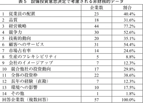 表 5  設備投資意思決定で考慮される非財務的データ  企業数 割合  1  従業員の配置 23  40.4%  2  品質 18  31.6%  3  経営戦略 44  77.2%  4  競争力 30  52.6%  5  技術的動向 20  35.1%  6  顧客へのサービス 31  54.4%  7  市場占有率 14  24.6%  8  生産のフレキシビリティ   5  8.8%  9  会社のイメージアップ   7  12.3%  10  競合他社の投資動向 17  29.8%  11  全