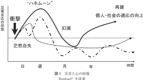 図 1 災害と心の回復 Raphael 2） を改変 表 1 精神医療における被災地支援活動の役割 時期 役割 内容 最初期〜 精神医療システムの一時的な代替 被災前から精神科的治療を受けていた人々への対応 初期〜 プライマリケアとしての心のケア 急性ストレス反応への対応を念頭においたケア 中期〜 ケースマネージメントとしての心のケア 社会的要因も考慮した中長期的な支援 放射能被害がもたらす心理的影響であろう．福島での原 発事故は，＜被災＞の空間的なひろがり，そして，時間 的な広がりをも，曖昧にしてしまった