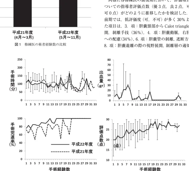 図 1 修練医の術者経験数の比較 図 2 手術時間，手術完遂率，出血量，評価点数の推移時間は，平成 22 年が短い傾向が認められた．20 例目以後では両年とも長時間手術が認められたことは，修練医が難易度の高い手術を担当したことによると思われた．一方，手術完遂率では，平成 22 年は常に平成 21 年を上回り，経験数 14 例以後では 100％ が維持された．前記手術時間の推移と併せ考えると，平成 22 年では，高難易度手術においても修練医が自身の力で手術を完遂する高い技量が獲得されたことが推察された．出血量
