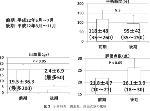 図 3 手術時間，出血量，評価点数の比較 表 3 評価点数分布（%）の推移 前期 5 月〜 7 月 後期 8 月〜 11 月 腹腔鏡下胆囊摘出術 評価項目 評価点数優 3 点良 2 点 可 1 点 不可 0 点 前期 後期 前期 後期 前期 後期 前期 後期   1．胆囊挙上による視野展開は安全に行われているか 31 84 63 14 3 2 3 0   2．十二指腸，横行結腸は損傷なく圧排され，Calot 三角はよく視認されているか 18 79 71 19 4 2 7 0   3．胆囊頸部から Calot