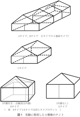 図 1 実験に使用した 4 種類のテントテントのどのような要因と関連するのかを検討すればテントの改善の方向性が示唆される．そこで，本研究は，防災用テントの居住性の向上及びQOL の改善を図るために，主観的評価とテントの環境要因（「テントの構造的要因：アスペクト比，人単面積，人単容積」，「物理化学的要因：温度，湿度，CO2濃度」）との関係を探ることにより，テントの居住性を評価する上で，どのような主観評価語が有用であるか，また，それらの主観評価語はどのような環境要因と関連性を有するのかを検討することを目的とした