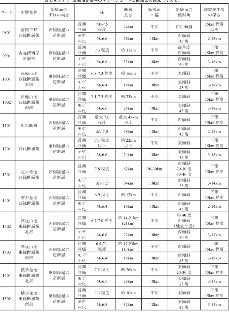 表 2.4.5.1-3  主要活断層帯のマグニチュードと断層面の諸元（その２）  コード 断層名称 断層面の ずれの向き M J 断層長さ 断層面の幅 断層面の傾斜角 地震発生層の深さ 0801  函館平野 西縁断層帯 西側隆起の逆断層 長期評価 7.0-7.5 程度 24km  不明 西に傾斜 15km 程度以浅 モデ ル化 M w 6.6  26km  18km  西傾斜 45 度 2-15km  0901  青森湾西岸 断層帯 西側隆起の逆断層 長期評価 7.3 程度 約 31km  不明 高角度西傾