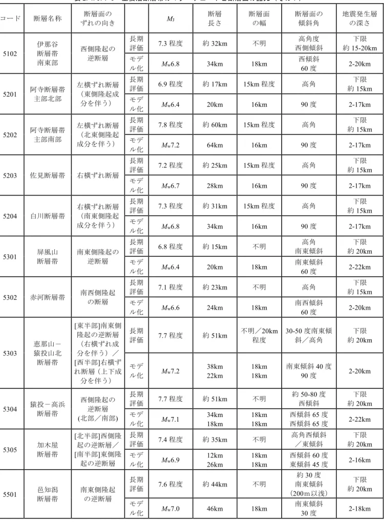 表 2.4.5.1-3  主要活断層帯のマグニチュードと断層面の諸元（その７）  コード 断層名称 断層面の ずれの向き M J 断層長さ 断層面の幅 断層面の傾斜角 地震発生層の深さ 5102  伊那谷断層帯 南東部 西側隆起の逆断層 長期評価 7.3 程度 約 32km  不明 高角度 西側傾斜 下限約 15-20km モデ ル化 M w 6.8  34km  18km  西傾斜 60 度 2-20km  5201  阿寺断層帯 主部北部 左横ずれ断層（東側隆起成 分を伴う） 長期評価 6.9 程度 約