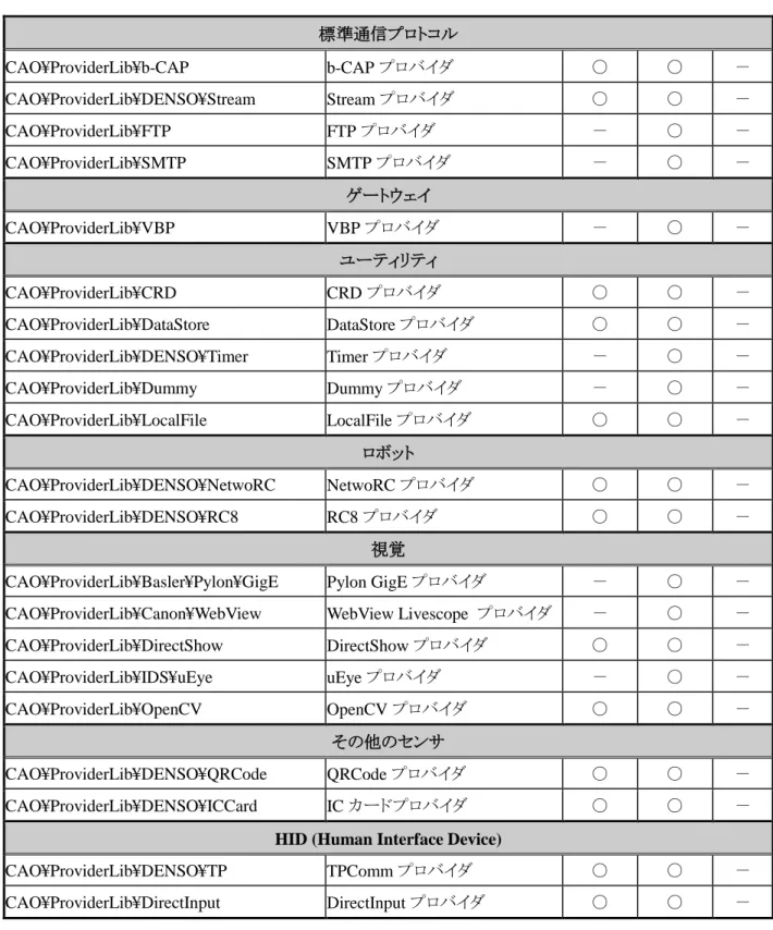 表 3-12  ORiN2 SDK プロバイダサポート状況（評価） 