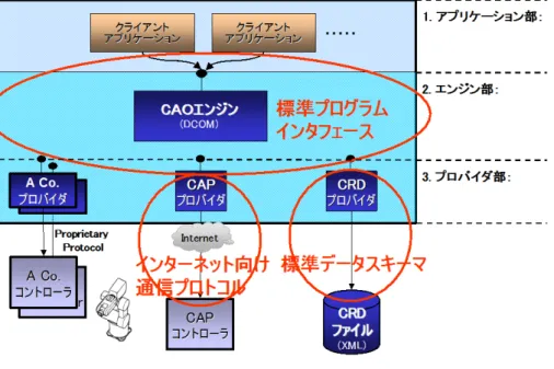 図  2-1 に ORiN2 の概念図を示します．この図に示すように ORiN2 は，CAO/CAP/CRD という 3 つの基本 技術から構成されています．CAO とは，クライアントアプリケーションおよびロボットコントローラに対して，共 通のインタフェースと機能を提供する「標準プログラムインタフェース」です．CAP とは，インターネット上のロ ボットコントローラにアクセスするための「インターネット対応通信プロトコル」です．CRD とは，ロボットコントロ ーラが持つリソース情報を，メーカに依存することなくフ