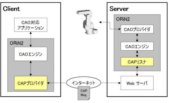 図  2-3  CAP の概要 