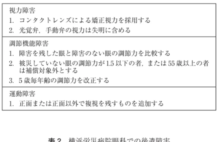 表 1 障害等級認定基準の主な改正点 視力障害 1．コンタクトレンズによる矯正視力を採用する 2．光覚弁，手動弁の視力は失明に含める 調節機能障害 1．障害を残した眼と障害のない眼の調節力を比較する 2． 被災していない眼の調節力が 1.5 以下の者，または 55 歳以上の者 は補償対象外とする 3．5 歳毎年齢の調節力を改正する 運動障害 1．正面または正面以外で複視を残すものを追加する 表 2 横浜労災病院眼科での後遺障害 業務災害 通勤災害 視力障害 54   9 調節機能障害 30   3 運動障害