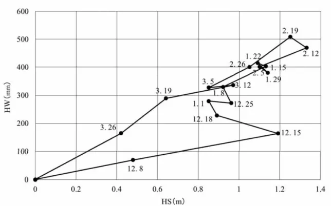 Fig. 5  Relationship between the water equivalent of snow cover and the snowdepth at the SIRC (2014/15)．