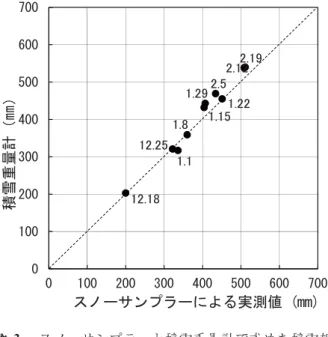 Fig. 3  Relation between the water equivalents of snow cover  measured  by  a  snow  sampler  and  those  by  the  snow  weight meter.