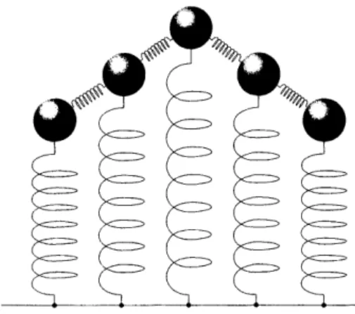 図 1 電子の場の想像図(参考 3 から借用) 電子の場 V は一端が固定されたパネと，相互に連結されたパ ネが組み合わされたものとイメージされている.小さなパネと 錘は連結して，伸びた分だけ縮むゴムひものような弦を構成す る.弦の両端が固定されることで，いくつかの振動パターンだ けが許される定在波ができる.その場合，微小な空間そのもの によってパネは固定されると想像したらいいのであろうか.ま た，錘は何を表すのだろうか.さらに，多次元空間でのこれら のパネの組み合わせはどのように想像すればいいのか.最終的